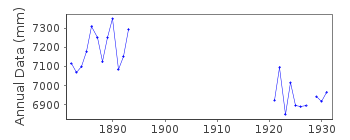 Plot of annual mean sea level data at KIDDERPORE.
