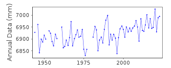 Plot of annual mean sea level data at MALOY.