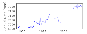 Plot of annual mean sea level data at PUERTO MADRYN.