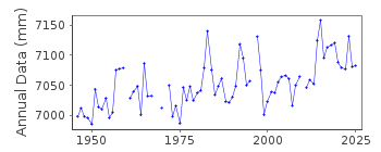 Plot of annual mean sea level data at PORT SAN LUIS.