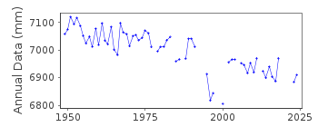 Plot of annual mean sea level data at BARENTSBURG.