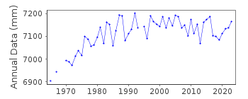 Plot of annual mean sea level data at CORDOVA.