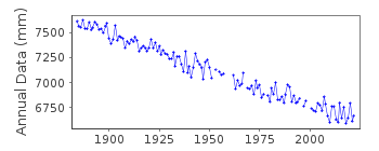 Plot of annual mean sea level data at VAASA / VASA.