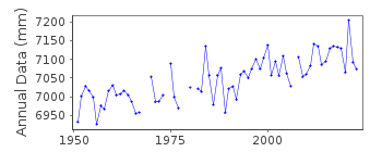 Plot of annual mean sea level data at WAKE ISLAND.