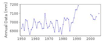 Plot of annual mean sea level data at FEDOROVA (CHELUSKIN MYS).