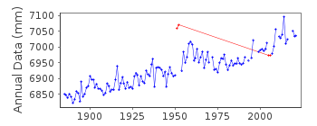 Plot of annual mean sea level data at MARSEILLE.