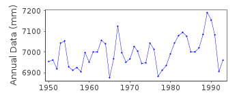 Plot of annual mean sea level data at PRAVDY (PRAVDY OSTROV).