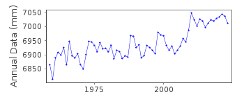 Plot of annual mean sea level data at TOWNSVILLE I.