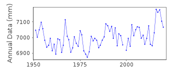 Plot of annual mean sea level data at KIGILIAH.