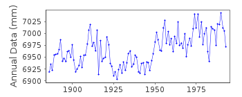 Plot of annual mean sea level data at SYDNEY, FORT DENISON.