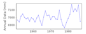 Plot of annual mean sea level data at SVIATOI NOS (SVIATOI NOS MYS).