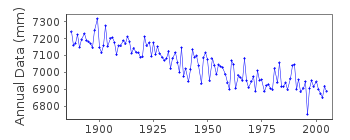 Plot of annual mean sea level data at LANDSORT.