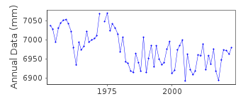 Plot of annual mean sea level data at KAINAN.