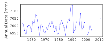 Plot of annual mean sea level data at VISE (VISE OSTROV).