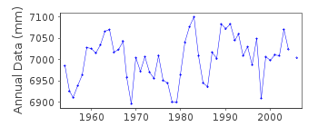 Plot of annual mean sea level data at GOLOMIANYI (GOLOMIANYI OSTROV).