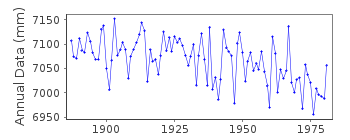 Plot of annual mean sea level data at VARBERG.