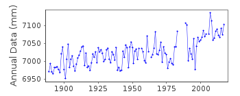 Plot of annual mean sea level data at AARHUS.