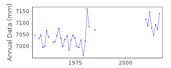 Plot of annual mean sea level data at RODBYHAVN.