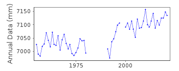 Plot of annual mean sea level data at LA CORUNA II.