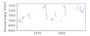Plot of annual mean sea level data at LA PALOMA.