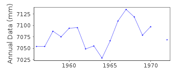 Plot of annual mean sea level data at BIRKENHEAD (ALFRED DOCK).