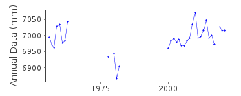 Plot of annual mean sea level data at MONACO (FONTVIEILLE).
