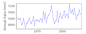 Plot of annual mean sea level data at KIEL-HOLTENAU.