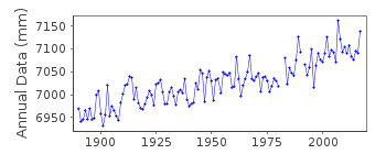 Plot of annual mean sea level data at FREDERICIA.