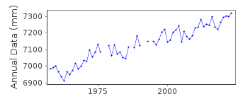 Plot of annual mean sea level data at UNO.