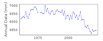 Plot of annual mean sea level data at HAKODATE I.