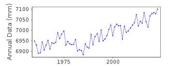 Plot of annual mean sea level data at ABURATSU.