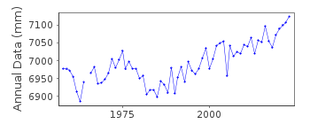 Plot of annual mean sea level data at TOSA SHIMIZU.
