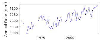 Plot of annual mean sea level data at TAN-NOWA.