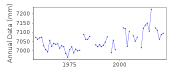 Plot of annual mean sea level data at MAR DEL PLATA (CLUB).