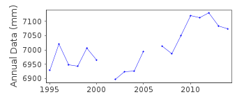Plot of annual mean sea level data at NORFOLK ISLAND.