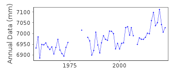 Plot of annual mean sea level data at MOKUOLOE ISLAND.