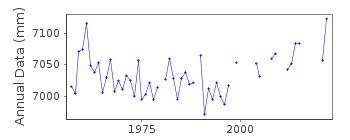 Plot of annual mean sea level data at LERWICK.