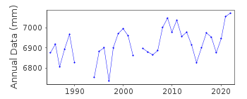 Plot of annual mean sea level data at KARUMBA.
