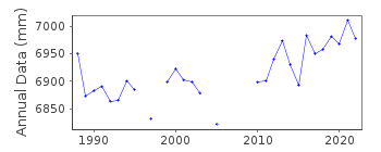 Plot of annual mean sea level data at HOBART.