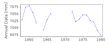 Plot of annual mean sea level data at MAR DEL PLATA (PUERTO).