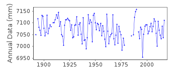 Plot of annual mean sea level data at HIRTSHALS.