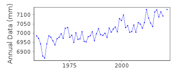 Plot of annual mean sea level data at ZHAPO.