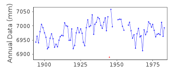 Plot of annual mean sea level data at TONOURA.