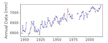 Plot of annual mean sea level data at NORTH SHIELDS.