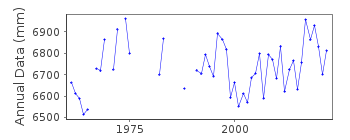 Plot of annual mean sea level data at PORTNEUF.