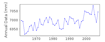 Plot of annual mean sea level data at SIBAURA.