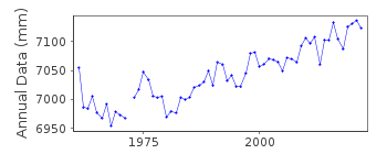 Plot of annual mean sea level data at BUSAN.