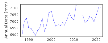 Plot of annual mean sea level data at ALBANY.