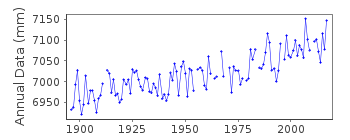 Plot of annual mean sea level data at SLIPSHAVN.