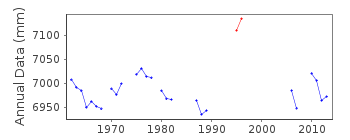 Plot of annual mean sea level data at GIBRALTAR.